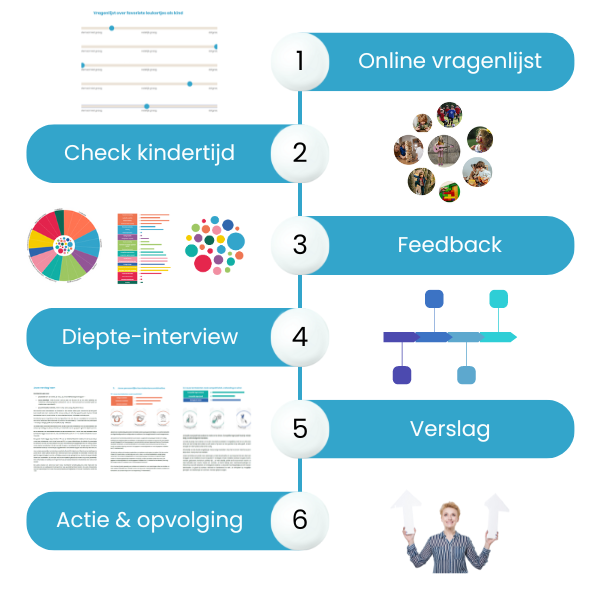 kerntalentenanalyse - hoe verloopt een kerntalentenanalyse